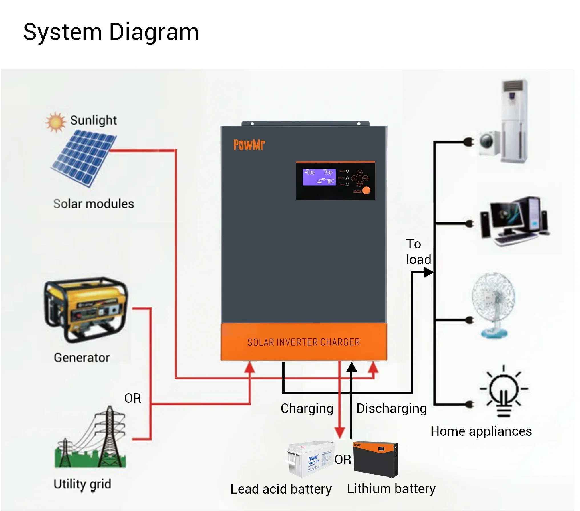 อินเวอร์เตอร์พลังงานแสงอาทิตย์ - Hybrid Solar Inverter 5.5Kw Mppt 48V บทวิจารณ์และราคา